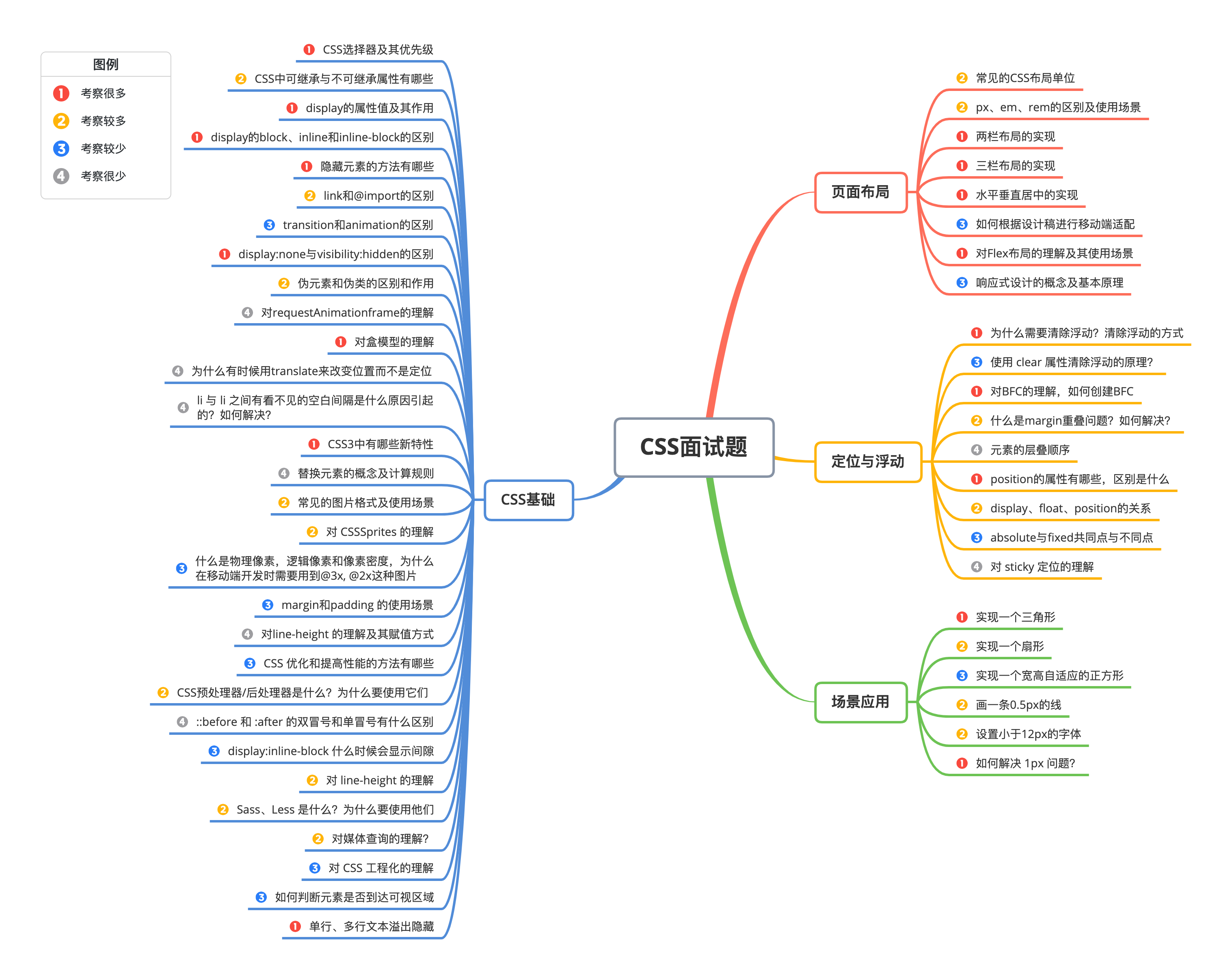 CSS面试题