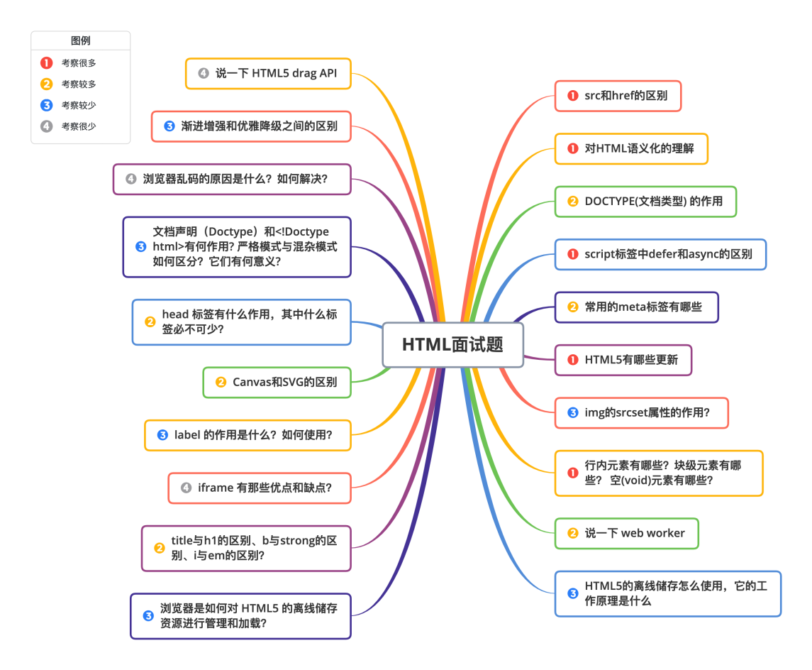 HTML面试题