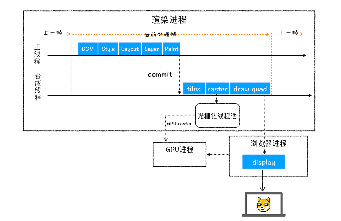 完整的渲染流水线示意图