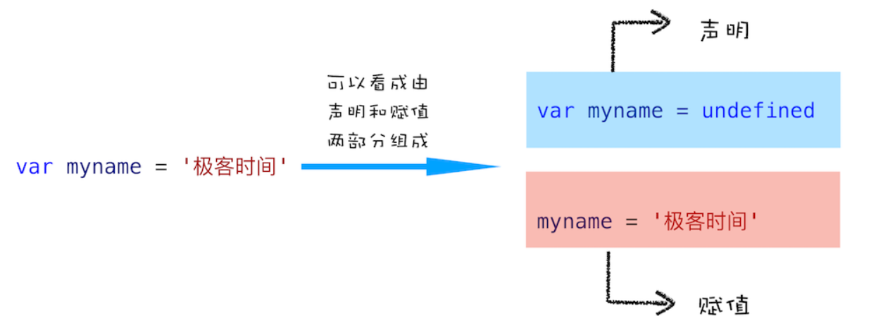 变量的声明和赋值