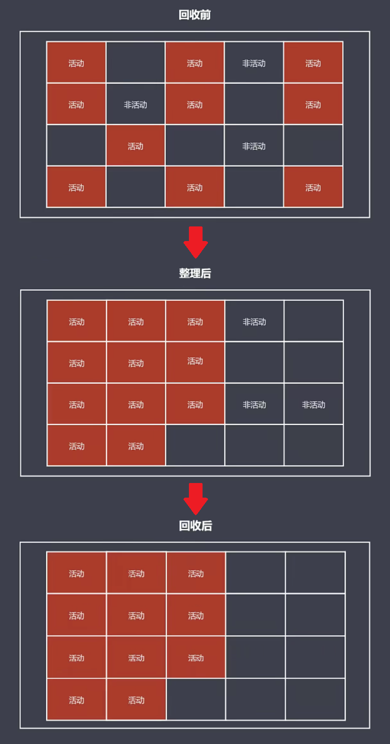 标记整理算法图示