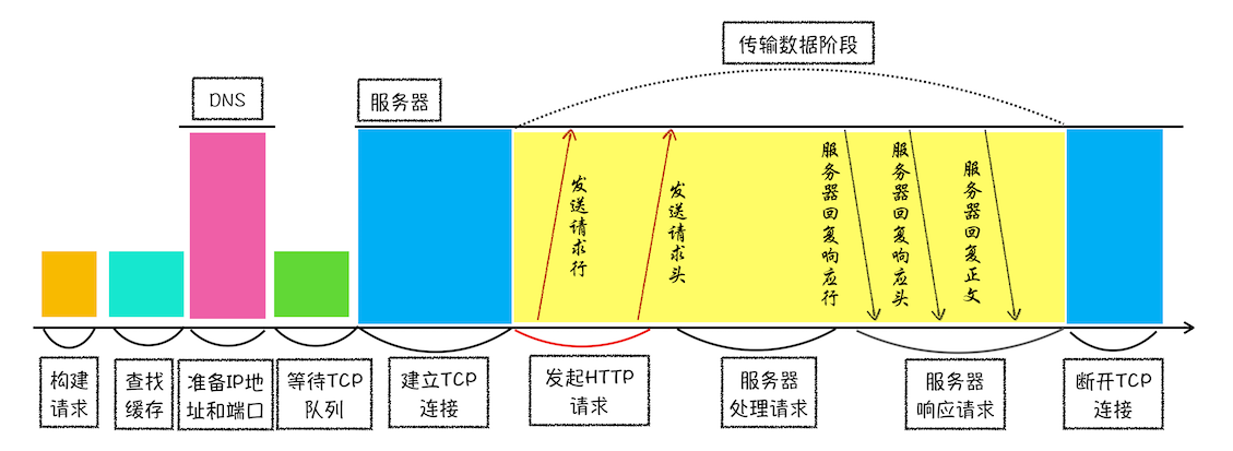 HTTP 请求流程示意图