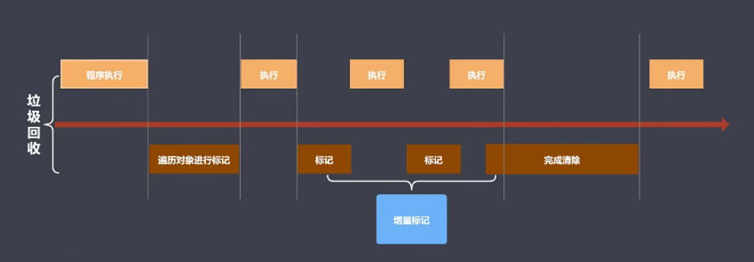 增量标记算法如何优化垃圾回收