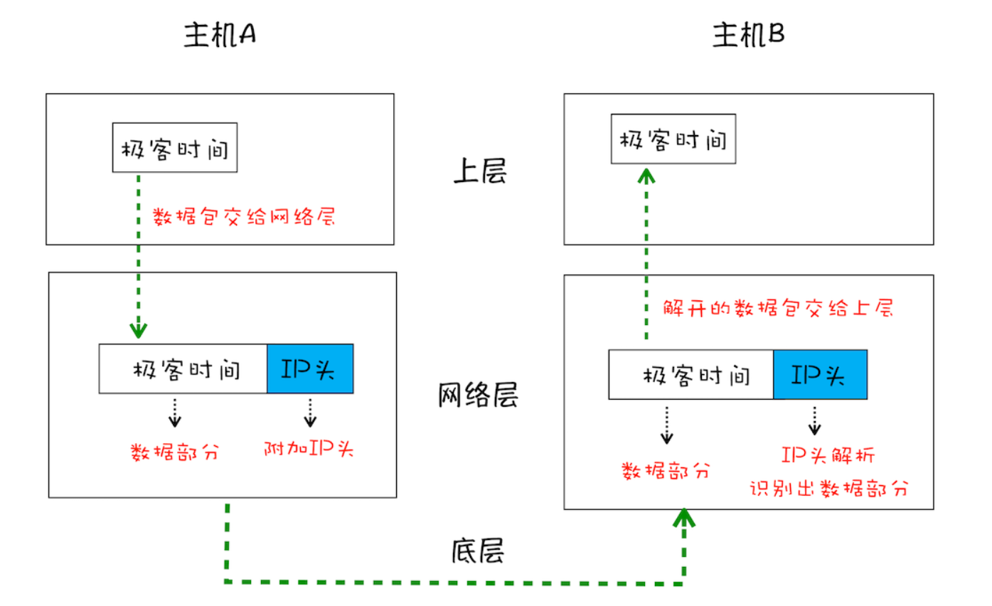 简化的 IP 网络三层传输模型