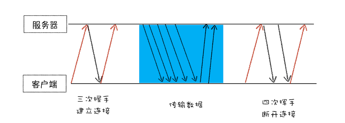 一个 TCP 连接的生命周期