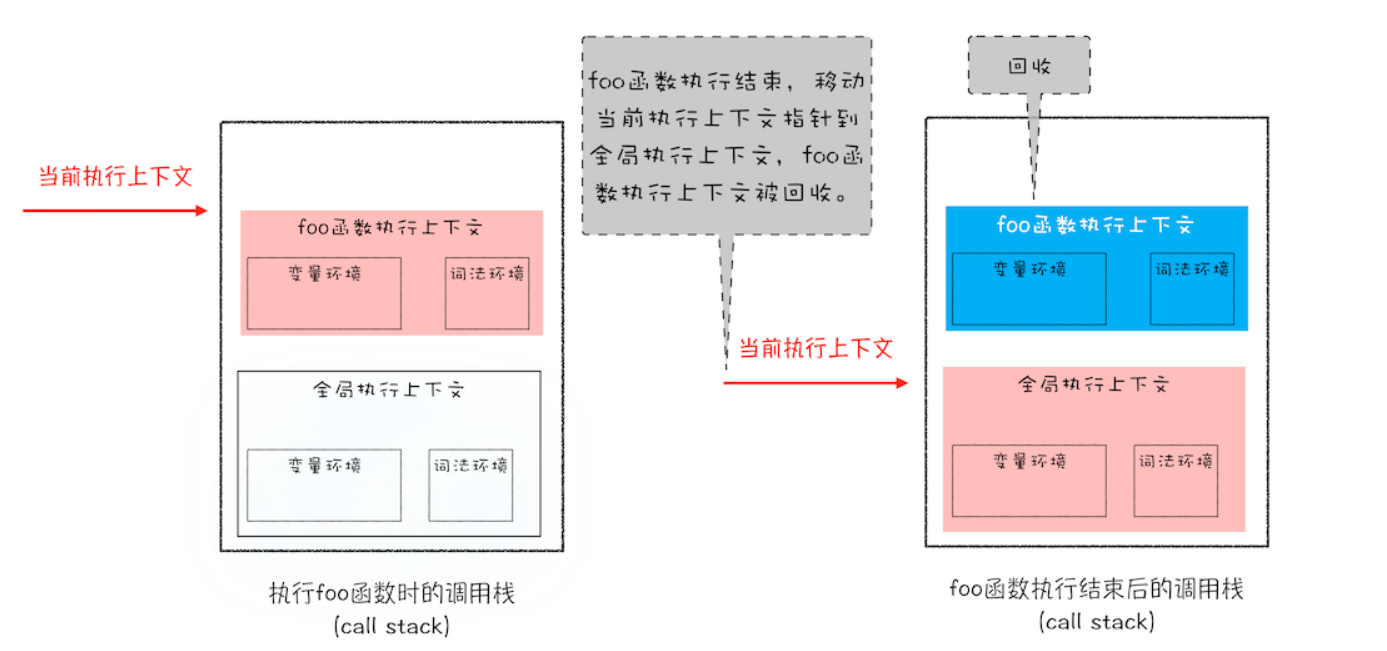 调用栈中切换执行上下文状态