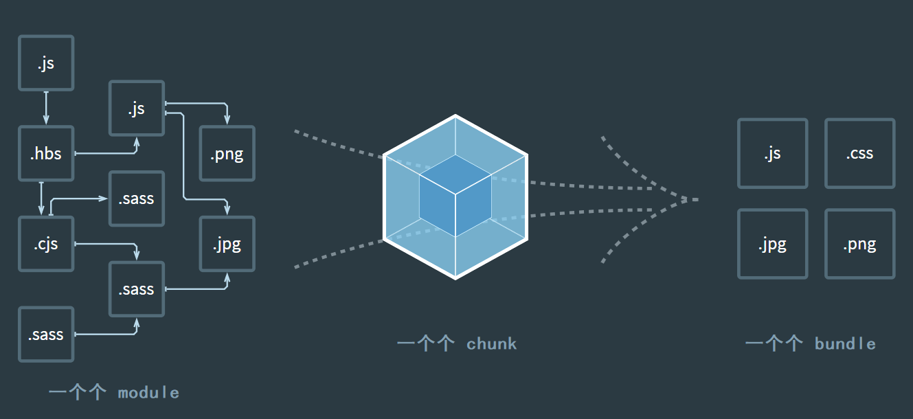 module chunk  bundle