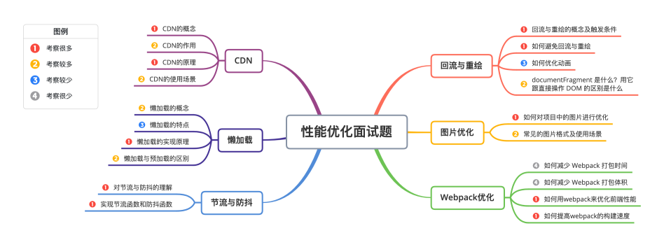 性能优化面试题