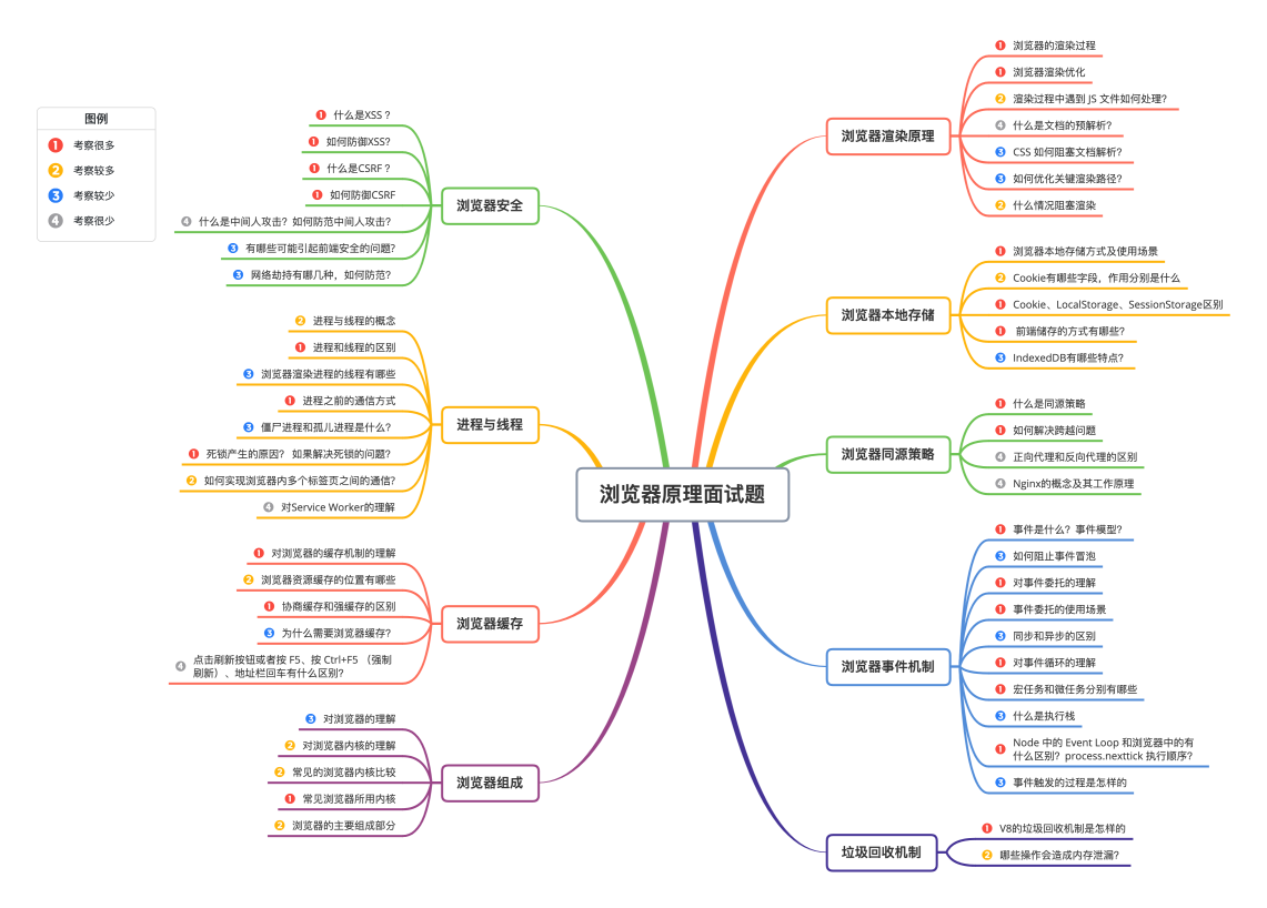 浏览器原理面试题
